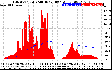 Solar PV/Inverter Performance East Array Actual & Running Average Power Output