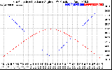 Solar PV/Inverter Performance Sun Altitude Angle & Sun Incidence Angle on PV Panels