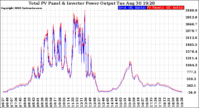 Solar PV/Inverter Performance PV Panel Power Output & Inverter Power Output