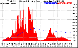 Solar PV/Inverter Performance Total PV Panel & Running Average Power Output