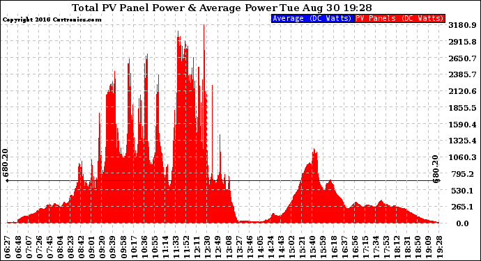 Solar PV/Inverter Performance Total PV Panel Power Output