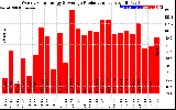 Solar PV/Inverter Performance Weekly Solar Energy Production