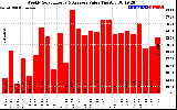 Solar PV/Inverter Performance Weekly Solar Energy Production Value