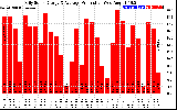 Solar PV/Inverter Performance Daily Solar Energy Production