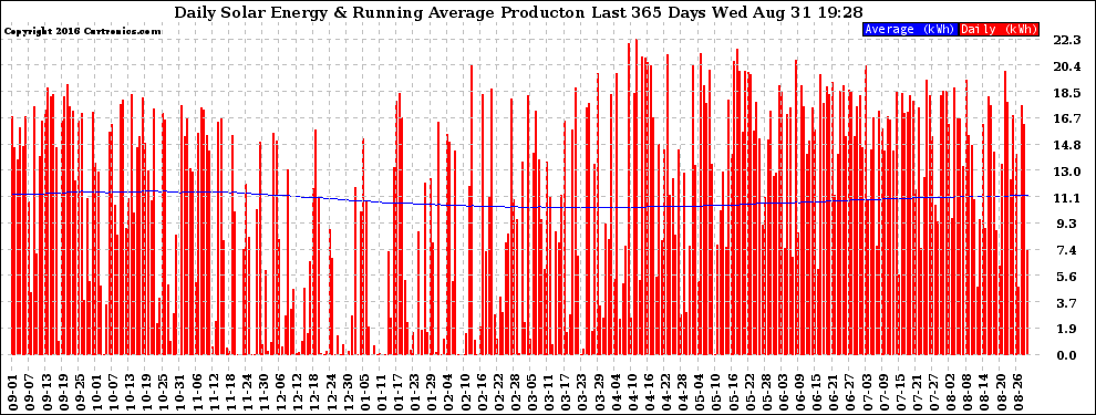 Solar PV/Inverter Performance Daily Solar Energy Production Running Average Last 365 Days