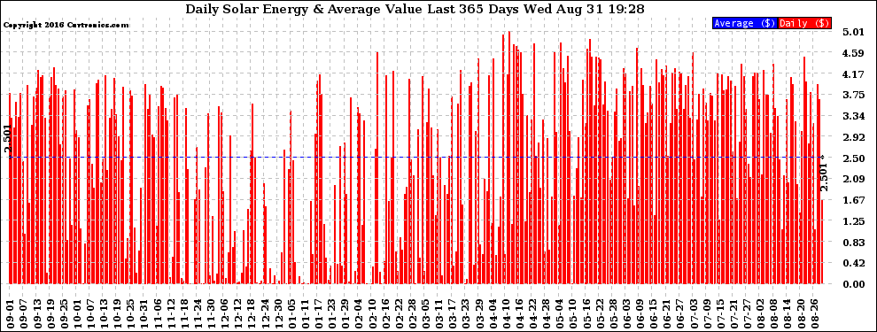 Solar PV/Inverter Performance Daily Solar Energy Production Value Last 365 Days