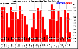 Solar PV/Inverter Performance Daily Solar Energy Production Value