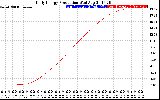 Solar PV/Inverter Performance Daily Energy Production