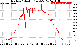 Solar PV/Inverter Performance Daily Energy Production Per Minute