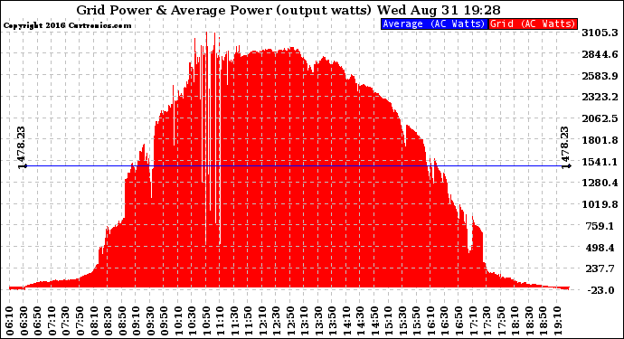 Solar PV/Inverter Performance Inverter Power Output