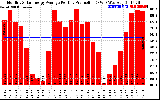 Solar PV/Inverter Performance Monthly Solar Energy Production Average Per Day (KWh)