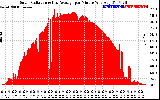 Solar PV/Inverter Performance Solar Radiation & Day Average per Minute