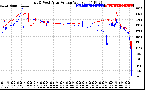 Solar PV/Inverter Performance Photovoltaic Panel Voltage Output