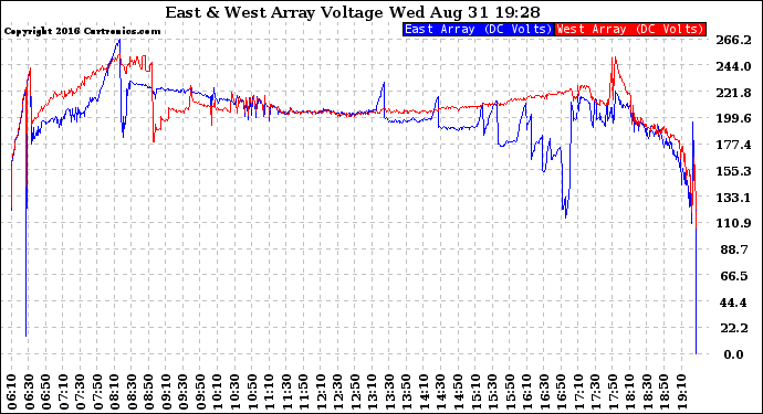Solar PV/Inverter Performance Photovoltaic Panel Voltage Output