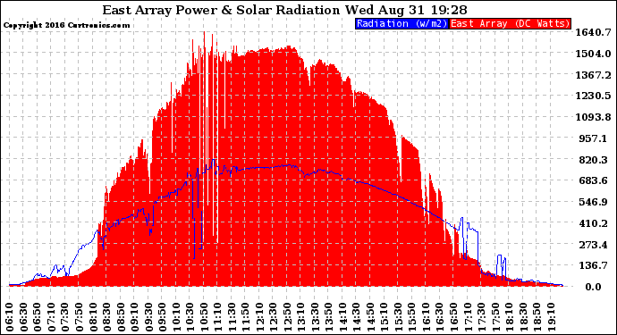 Solar PV/Inverter Performance East Array Power Output & Solar Radiation