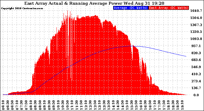 Solar PV/Inverter Performance East Array Actual & Running Average Power Output