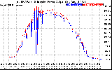 Solar PV/Inverter Performance PV Panel Power Output & Inverter Power Output