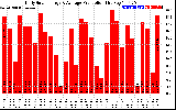 Solar PV/Inverter Performance Daily Solar Energy Production