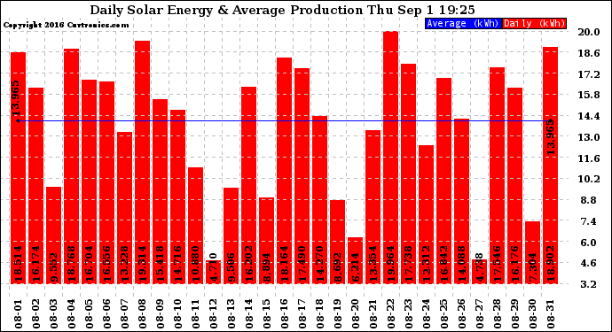 Solar PV/Inverter Performance Daily Solar Energy Production