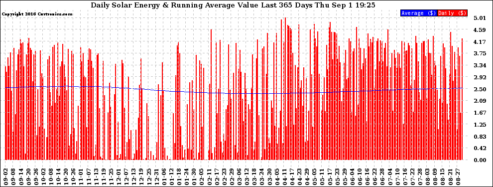 Solar PV/Inverter Performance Daily Solar Energy Production Value Running Average Last 365 Days