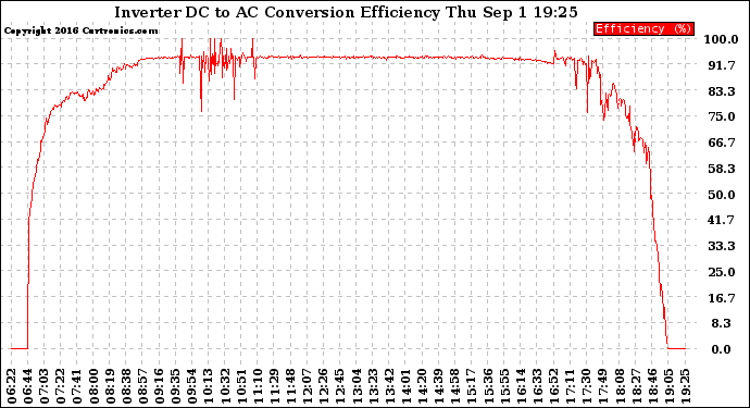 Solar PV/Inverter Performance Inverter DC to AC Conversion Efficiency