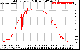 Solar PV/Inverter Performance Daily Energy Production Per Minute