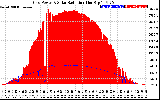 Solar PV/Inverter Performance Grid Power & Solar Radiation