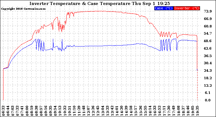 Solar PV/Inverter Performance Inverter Operating Temperature