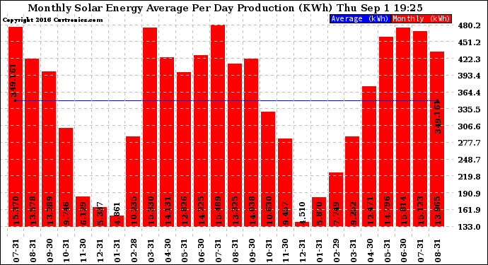 Solar PV/Inverter Performance Monthly Solar Energy Production Average Per Day (KWh)