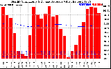 Solar PV/Inverter Performance Monthly Solar Energy Production Value Running Average