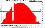 Solar PV/Inverter Performance Solar Radiation & Day Average per Minute