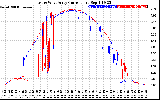 Solar PV/Inverter Performance Photovoltaic Panel Current Output