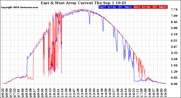Solar PV/Inverter Performance Photovoltaic Panel Current Output