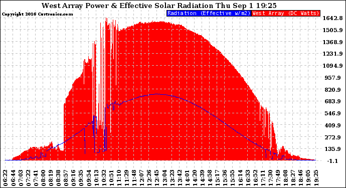 Solar PV/Inverter Performance West Array Power Output & Effective Solar Radiation