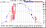 Solar PV/Inverter Performance Photovoltaic Panel Power Output