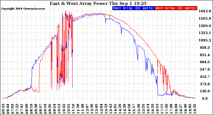 Solar PV/Inverter Performance Photovoltaic Panel Power Output