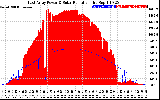 Solar PV/Inverter Performance East Array Power Output & Solar Radiation