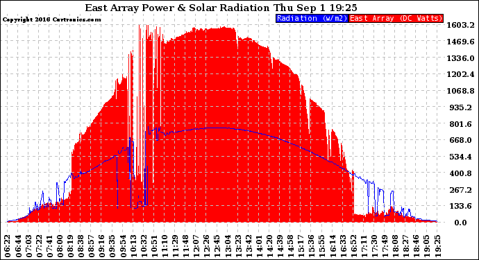 Solar PV/Inverter Performance East Array Power Output & Solar Radiation
