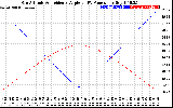 Solar PV/Inverter Performance Sun Altitude Angle & Sun Incidence Angle on PV Panels