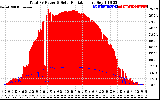 Solar PV/Inverter Performance Total PV Panel Power Output & Solar Radiation