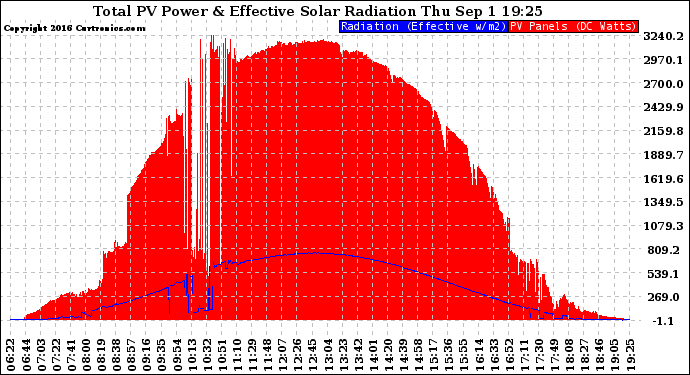 Solar PV/Inverter Performance Total PV Panel Power Output & Effective Solar Radiation