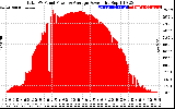 Solar PV/Inverter Performance Total PV Panel Power Output