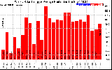 Solar PV/Inverter Performance Weekly Solar Energy Production