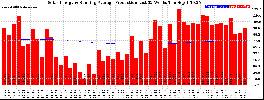 Milwaukee Solar Powered Home WeeklyProduction52RunningAvg