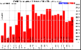 Solar PV/Inverter Performance Weekly Solar Energy Production Value