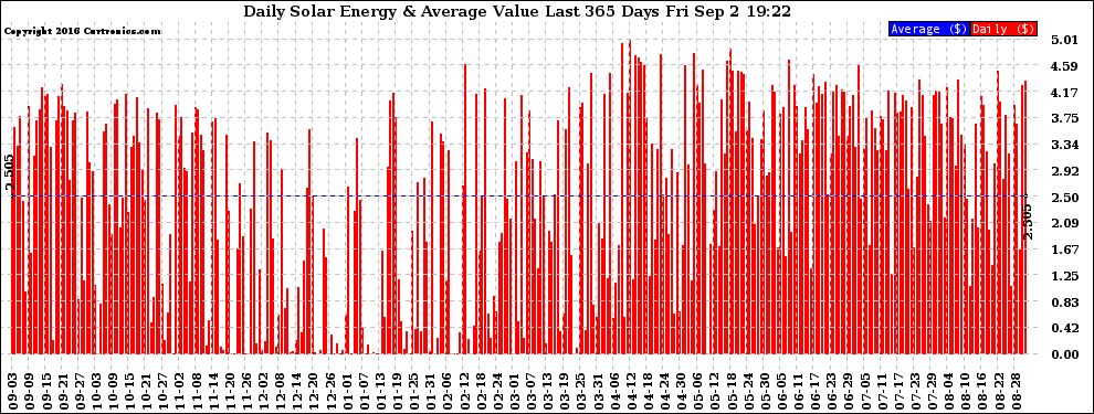 Solar PV/Inverter Performance Daily Solar Energy Production Value Last 365 Days
