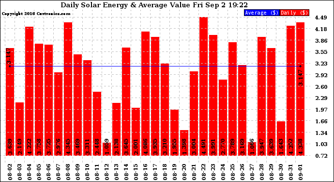 Solar PV/Inverter Performance Daily Solar Energy Production Value