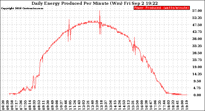 Solar PV/Inverter Performance Daily Energy Production Per Minute