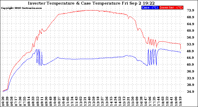 Solar PV/Inverter Performance Inverter Operating Temperature