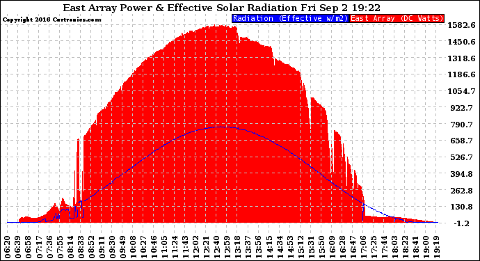 Solar PV/Inverter Performance East Array Power Output & Effective Solar Radiation